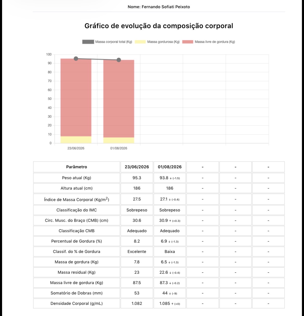 Relatório de evolução da composição corporal do aluno Eduardo
